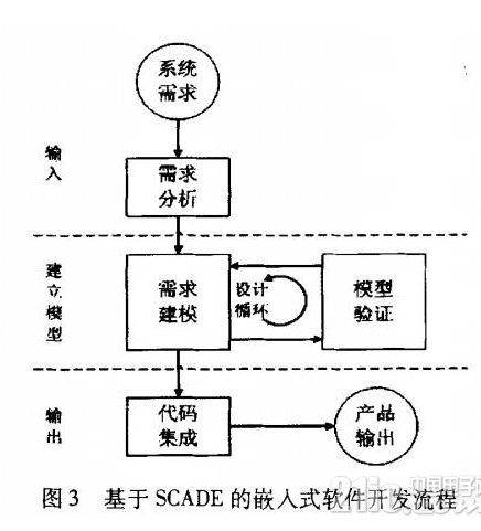 基于SCADE模型的高安全性嵌入式软件解决方案设计