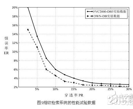 基于嵌入式应用平台的指纹识别系统设计