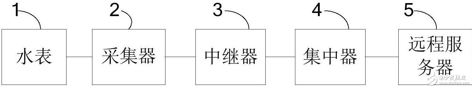 【新专利介绍】一种基于Zigbee的户用水表抄表系统