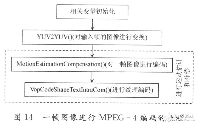 基于嵌入式平台的Windows CE5．0的无线监控系统设计详解 