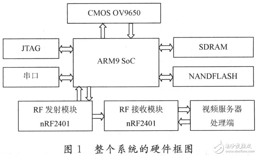 基于嵌入式平台的Windows CE5．0的无线监控系统设计详解 