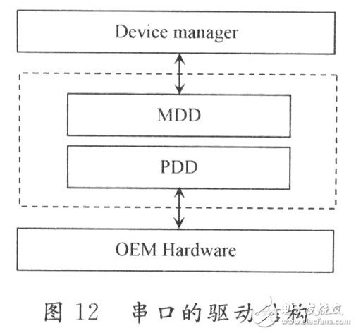 基于嵌入式平台的Windows CE5．0的无线监控系统设计详解 