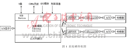 以嵌入式Linux为基础的机车状态实时检测系统设计详解