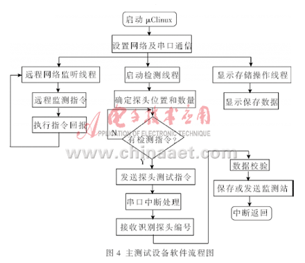 以嵌入式Linux为基础的机车状态实时检测系统设计详解