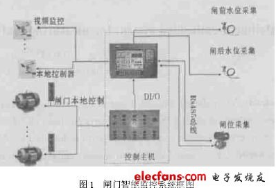 Linux2.4.22 内核基础上的嵌入式闸门智能监控系统设计