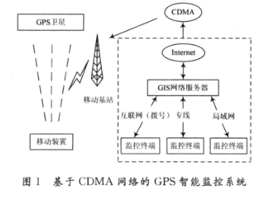 基于ARM920处理器和嵌入式Linux操作系统的GPS智能终端设计解析