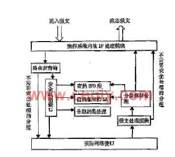 关于IPSec网络安全协议在嵌入式系统中的应用与实现详解