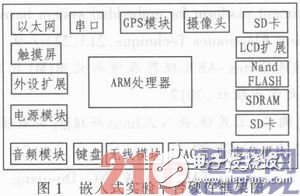 关于以Cortex-A8内核为基础的嵌入式实验平台方案设计详解