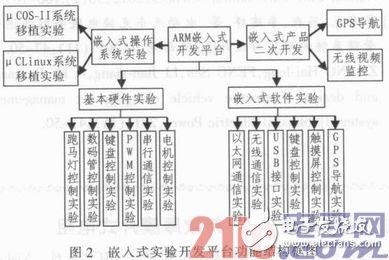 关于以Cortex-A8内核为基础的嵌入式实验平台方案设计详解