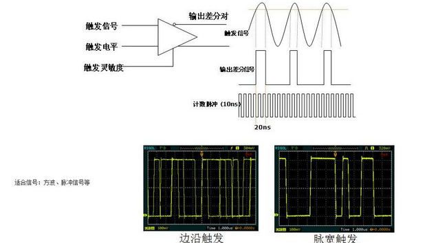 浅谈模拟示波器触发模式和功能