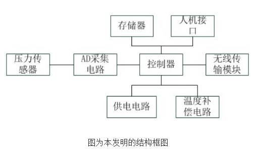 【新专利介绍】能够进行多路切换传输的无线压力变送器