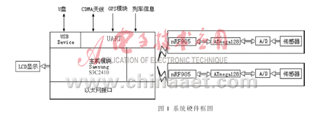 基于嵌入式Linux系统的机车状态实时检测系统设计详解