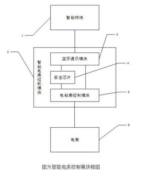 【新专利介绍】一种基于CCKS的智能电表控制模块和方法