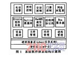 以Arm-Linux为平台的智能家居控制系统的设计详解