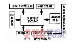 以Arm-Linux为平台的智能家居控制系统的设计详解