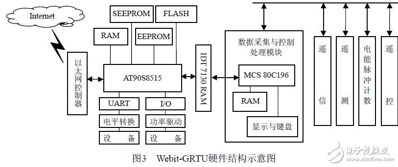 一种基于嵌入式Internet技术的通用RTU设计，为传统RTU低成本更新开辟一条途径