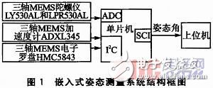 一种基于多种MEMS传感器的嵌入式姿态测量系统设计详解