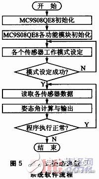 一种基于多种MEMS传感器的嵌入式姿态测量系统设计详解