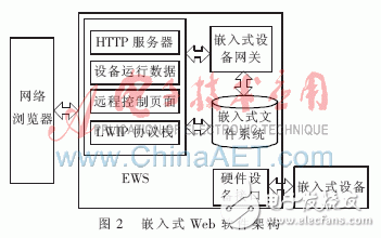 一种通过嵌入式互联网技术控制在线嵌入式设备的远程监控系统设计