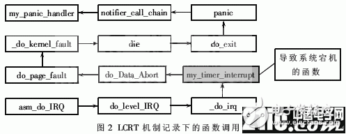 基于Linux操作系统内核的崩溃转储机制解析