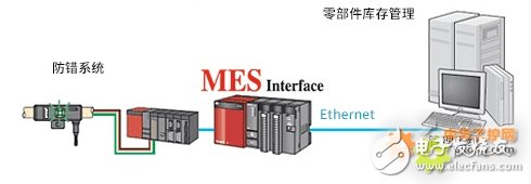 汽车生产防止零部件物流区域的失误设计方案