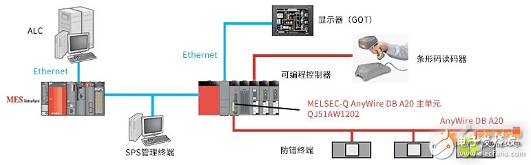 汽车生产防止零部件物流区域的失误设计方案