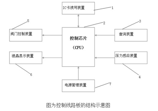 怎样实现燃气表的压力感应功能