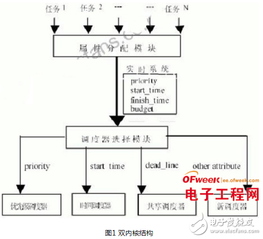 关于嵌入式系统的特点和Linux内核的实时应用分析