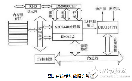 基于ARM9嵌入式处理器设计的一款语音通信终端设计