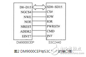 基于ARM9嵌入式处理器设计的一款语音通信终端设计