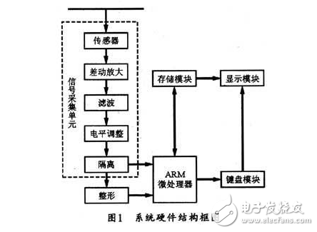 一种以ARM920T为核心并嵌入式Linux操作系统的电力参数检测装置详解