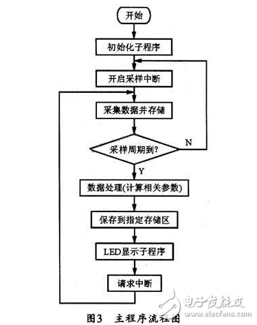 一种以ARM920T为核心并嵌入式Linux操作系统的电力参数检测装置详解