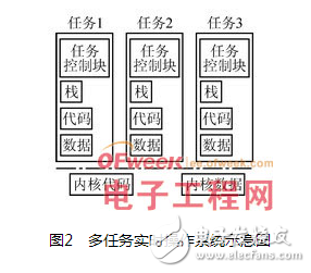 从RTOS到嵌入式Linux的应用移植步骤以及相关的关键技术分析