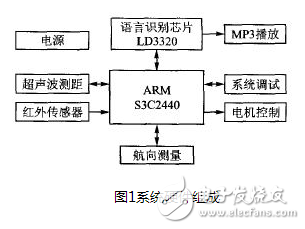 以嵌入式处理器S3C2440为核心的多任务机器人控制系统设计详解