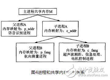 以嵌入式处理器S3C2440为核心的多任务机器人控制系统设计详解