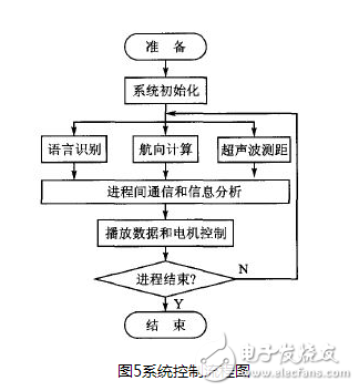 以嵌入式处理器S3C2440为核心的多任务机器人控制系统设计详解