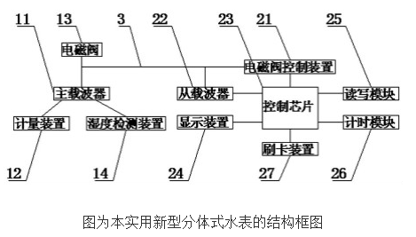 分体式水表的工作原理及设计