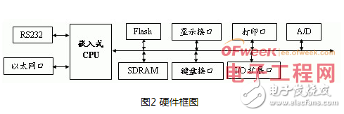 以基于Linux的嵌入式系统为核心的测控系统设计