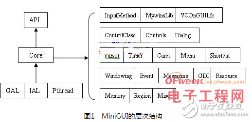 基于嵌入式Linux系统下Mini GUI的移植方法与过程详解