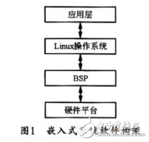 基于Linux 2.6.16的嵌入式开发平台的风力发电监控系统开发设计