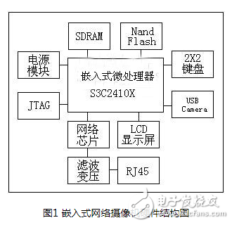 一种基于ARM S3C2410X和Linux的嵌入式网络摄像机设计