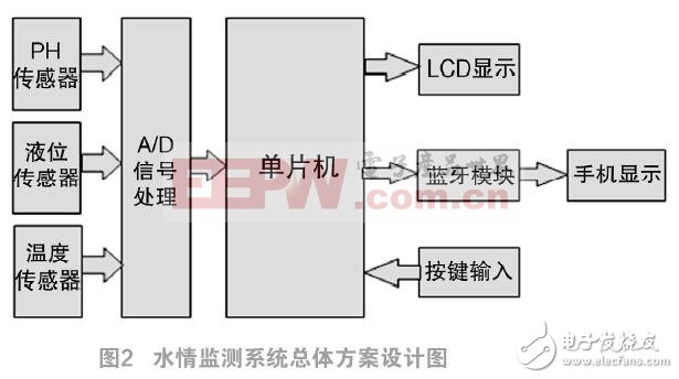 基于单片机的水情监测系统设计方案