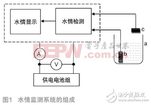 基于单片机的水情监测系统设计方案