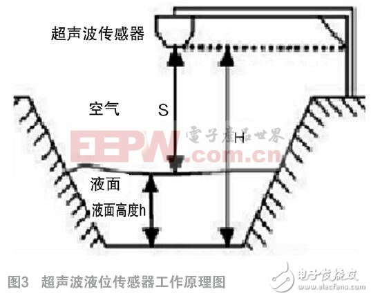 基于单片机的水情监测系统设计方案