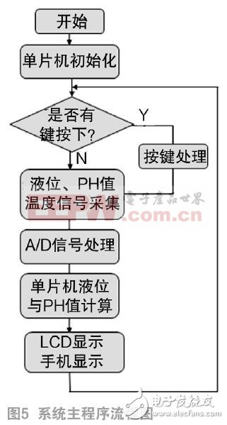 基于单片机的水情监测系统设计方案