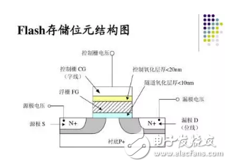 你知道关于嵌入式闪存还有哪些错误观念吗？