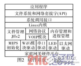 基于MIPS微处理器和嵌入式Linux操作系统的家庭网关设计详解