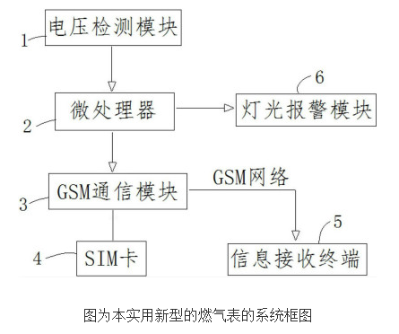 可短信提醒电池信息的燃气表的原理及设计