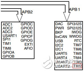 STM32通用定时器TIM2的使用方法解析