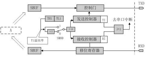 如何使用51单片机实现串口通信